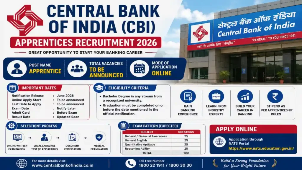 Central Bank of India CBI Apprentices Recruitment 2026, apprentice vacancy, online form, eligibility and selection process